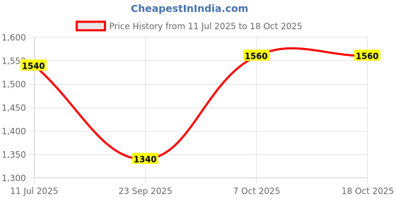 tatacliq.com Aurelia Brown Embellished Flared Kurta aurelia Price History Graph from 11 Jul 2025 to 18 Oct 2025