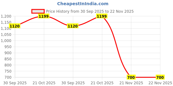 tatacliq.com Aurelia Brown Floral Kurti aurelia Price History Graph from 30 Sep 2025 to 22 Nov 2025