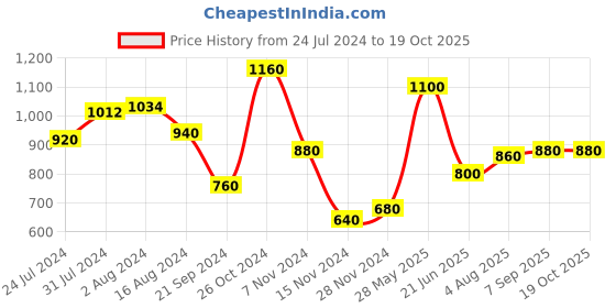 tatacliq.com Aurelia Brown Floral Print Flared Kurta aurelia Price History Graph from 24 Jul 2024 to 18 Oct 2025