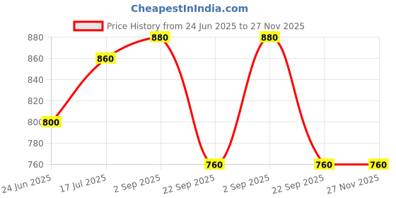 tatacliq.com Aurelia Brown Floral Print Flared Kurta aurelia Price History Graph from 24 Jun 2025 to 27 Nov 2025