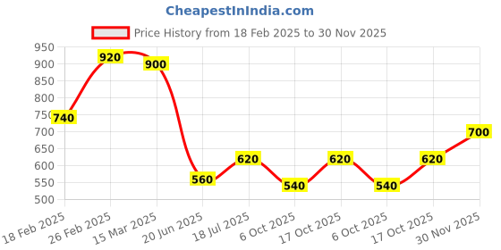 tatacliq.com Aurelia Brown Plain Leggings aurelia Price History Graph from 18 Feb 2025 to 30 Nov 2025