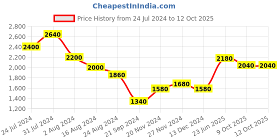 tatacliq.com Aurelia Brown Printed A-Line Dress With Drape aurelia Price History Graph from 24 Jul 2024 to 12 Oct 2025