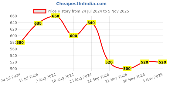 tatacliq.com Aurelia Brown Printed Straight Kurta aurelia Price History Graph from 24 Jul 2024 to 5 Nov 2025
