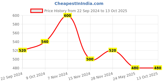 tatacliq.com Aurelia Brown Printed Straight Kurta aurelia Price History Graph from 22 Sep 2024 to 12 Oct 2025