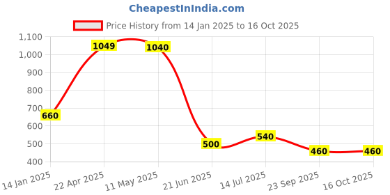 tatacliq.com Aurelia Brown Regular Fit Floral Kurta aurelia Price History Graph from 14 Jan 2025 to 16 Oct 2025