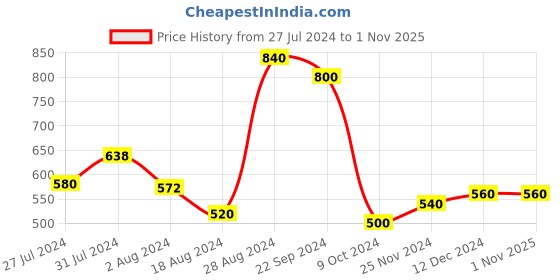 tatacliq.com Aurelia Brown Round Neck Printed Cotton Kurta aurelia Price History Graph from 27 Jul 2024 to 1 Nov 2025