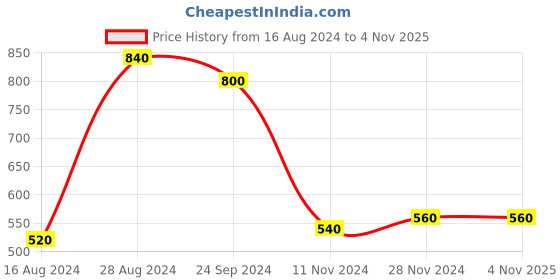 tatacliq.com Aurelia Brown Round Neck Printed Cotton Kurta aurelia Price History Graph from 16 Aug 2024 to 4 Nov 2025