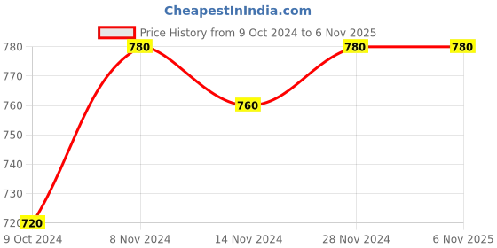 tatacliq.com Aurelia Brown Straight Kurta aurelia Price History Graph from 9 Oct 2024 to 5 Nov 2025