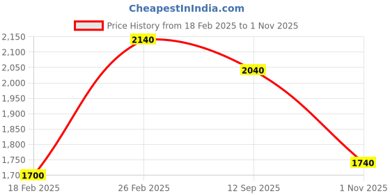 tatacliq.com Aurelia Brown Textured Long Cardigan aurelia Price History Graph from 18 Feb 2025 to 1 Nov 2025