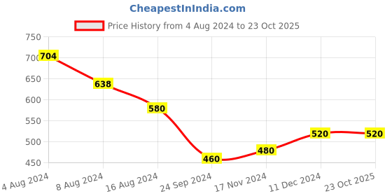 tatacliq.com Aurelia Coral Cotton Straight Kurta aurelia Price History Graph from 4 Aug 2024 to 23 Oct 2025