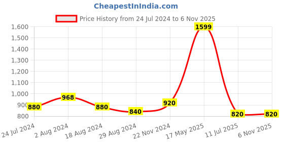 tatacliq.com Aurelia Cream Cotton Striped Straight Kurta aurelia Price History Graph from 24 Jul 2024 to 6 Nov 2025
