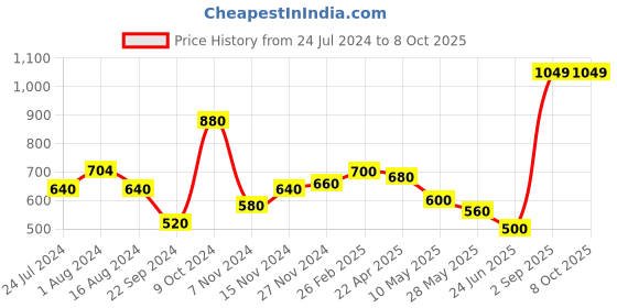 tatacliq.com Aurelia Cream Plain Dupatta aurelia Price History Graph from 24 Jul 2024 to 7 Oct 2025