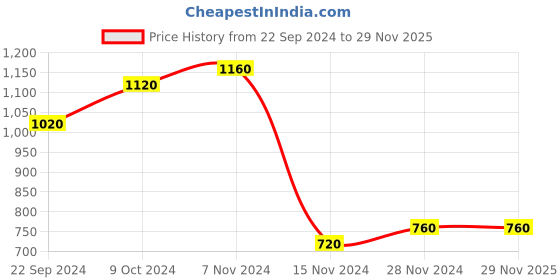 tatacliq.com Aurelia Cream Printed A Line Kurta aurelia Price History Graph from 22 Sep 2024 to 29 Nov 2025