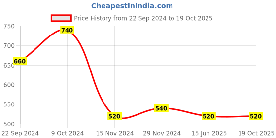 tatacliq.com Aurelia Cream Printed Kurta aurelia Price History Graph from 22 Sep 2024 to 19 Oct 2025