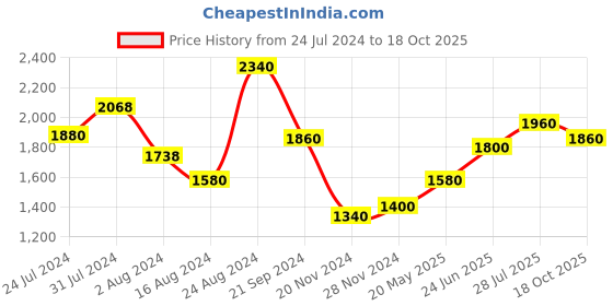 tatacliq.com Aurelia Cream Printed Maxi Dress aurelia Price History Graph from 24 Jul 2024 to 18 Oct 2025