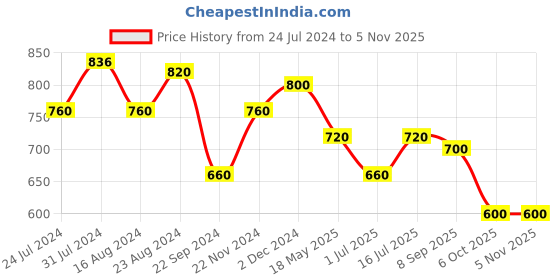 tatacliq.com Aurelia Cream Printed Straight Kurta aurelia Price History Graph from 24 Jul 2024 to 4 Nov 2025