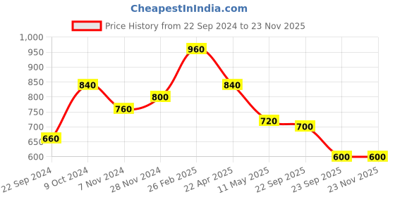 tatacliq.com Aurelia Cream Printed Straight Kurta aurelia Price History Graph from 22 Sep 2024 to 22 Nov 2025