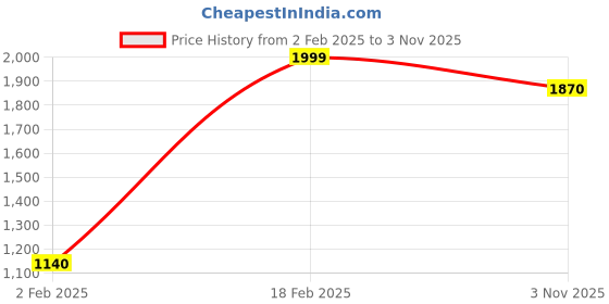 tatacliq.com Aurelia Cream Printed Straight Kurta aurelia Price History Graph from 2 Feb 2025 to 3 Nov 2025