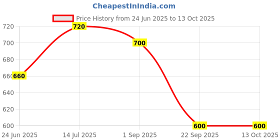 tatacliq.com Aurelia Cream Printed Straight Kurta aurelia Price History Graph from 24 Jun 2025 to 13 Oct 2025