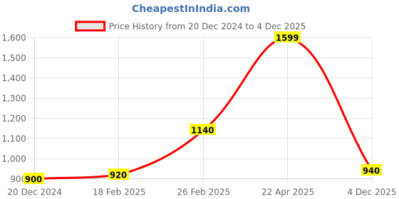 tatacliq.com Aurelia Cream Straight Kurta aurelia Price History Graph from 20 Dec 2024 to 4 Dec 2025