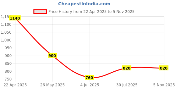 tatacliq.com Aurelia Cream Straight Kurta aurelia Price History Graph from 22 Apr 2025 to 4 Nov 2025