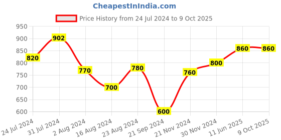 tatacliq.com Aurelia Cream Woven Pattern Straight Kurta aurelia Price History Graph from 24 Jul 2024 to 8 Oct 2025
