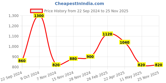 tatacliq.com Aurelia Cream Woven Pattern Straight Kurta aurelia Price History Graph from 22 Sep 2024 to 25 Nov 2025