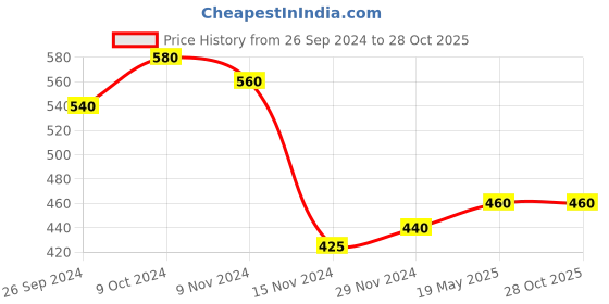 tatacliq.com Aurelia Cyan Blue Cotton Straight Kurta aurelia Price History Graph from 26 Sep 2024 to 28 Oct 2025