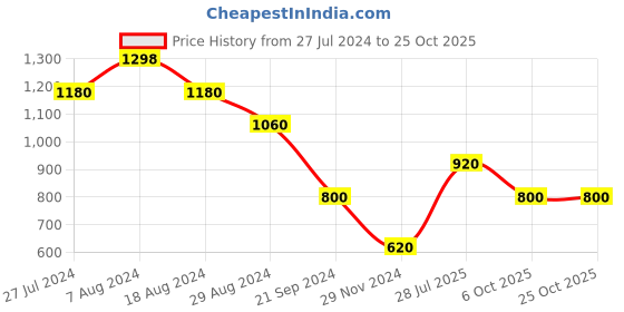 tatacliq.com Aurelia Cyan Blue Printed Straight Kurta aurelia Price History Graph from 27 Jul 2024 to 24 Oct 2025