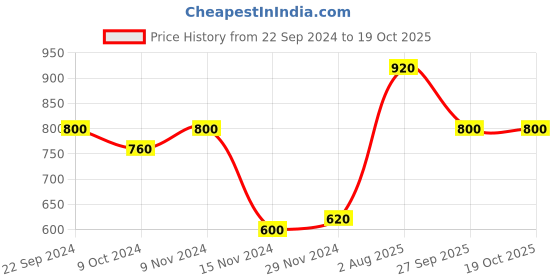 tatacliq.com Aurelia Cyan Blue Printed Straight Kurta aurelia Price History Graph from 22 Sep 2024 to 19 Oct 2025