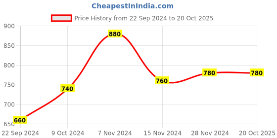 tatacliq.com Aurelia Cyan Blue Woven Pattern Straight Kurta aurelia Price History Graph from 22 Sep 2024 to 19 Oct 2025