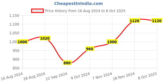 tatacliq.com Aurelia Dark Grey Regular Fit Chinos aurelia Price History Graph from 16 Aug 2024 to 8 Oct 2025