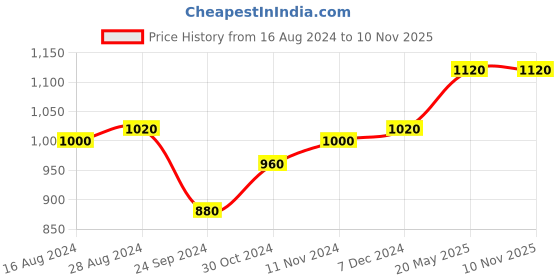 tatacliq.com Aurelia Dark Grey Regular Fit Chinos aurelia Price History Graph from 16 Aug 2024 to 9 Nov 2025
