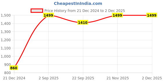 tatacliq.com Aurelia Dark Grey Stole aurelia Price History Graph from 21 Dec 2024 to 30 Nov 2025