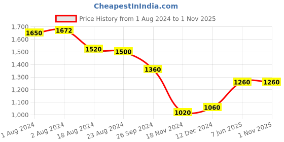 tatacliq.com Aurelia Denim Blue Cotton Jumpsuit aurelia Price History Graph from 1 Aug 2024 to 1 Nov 2025