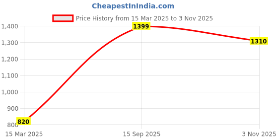 tatacliq.com Aurelia Gold Plain Leggings aurelia Price History Graph from 15 Mar 2025 to 3 Nov 2025