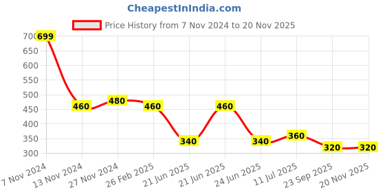 tatacliq.com Aurelia Golden & Green Striped Dupatta aurelia Price History Graph from 7 Nov 2024 to 19 Nov 2025