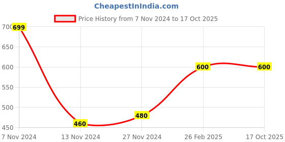 tatacliq.com Aurelia Golden & Green Striped Dupatta aurelia Price History Graph from 7 Nov 2024 to 16 Oct 2025