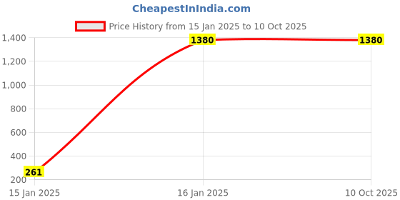 tatacliq.com Aurelia Golden Crochet Pattern Shrug aurelia Price History Graph from 15 Jan 2025 to 8 Oct 2025