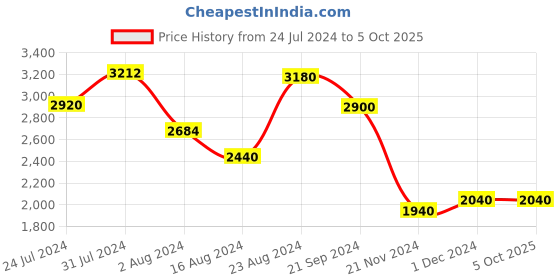tatacliq.com Aurelia Golden Embellished Flared Kurta With Dupatta aurelia Price History Graph from 24 Jul 2024 to 5 Oct 2025