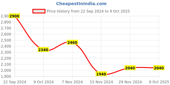 tatacliq.com Aurelia Golden Embellished Flared Kurta With Dupatta aurelia Price History Graph from 22 Sep 2024 to 8 Oct 2025