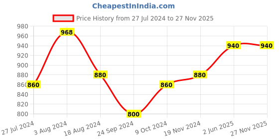 tatacliq.com Aurelia Golden Mid Rise Palazzos aurelia Price History Graph from 27 Jul 2024 to 27 Nov 2025