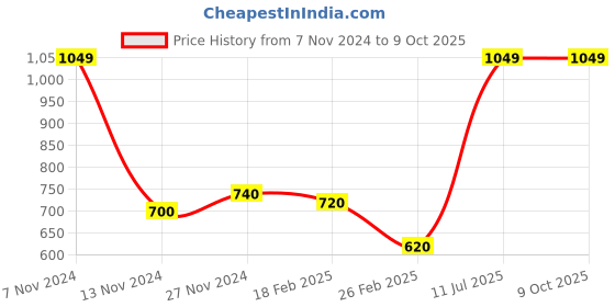 tatacliq.com Aurelia Golden Plain Dupatta aurelia Price History Graph from 7 Nov 2024 to 9 Oct 2025