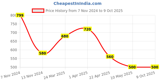 tatacliq.com Aurelia Golden Plain Dupatta aurelia Price History Graph from 7 Nov 2024 to 8 Oct 2025