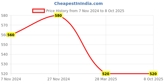 tatacliq.com Aurelia Golden Plain Dupatta aurelia Price History Graph from 7 Nov 2024 to 8 Oct 2025