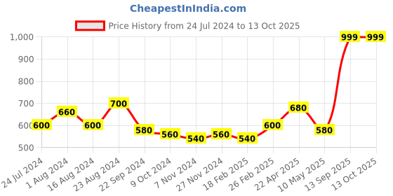 tatacliq.com Aurelia Golden Printed Dupatta aurelia Price History Graph from 24 Jul 2024 to 12 Oct 2025