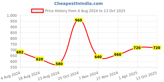 tatacliq.com Aurelia Golden Printed Dupatta aurelia Price History Graph from 4 Aug 2024 to 13 Oct 2025