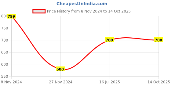 tatacliq.com Aurelia Golden Printed Dupatta aurelia Price History Graph from 8 Nov 2024 to 14 Oct 2025