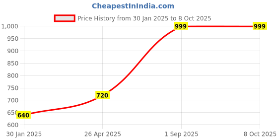tatacliq.com Aurelia Golden Printed Dupatta aurelia Price History Graph from 30 Jan 2025 to 8 Oct 2025