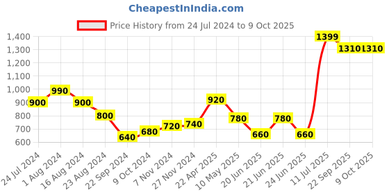 tatacliq.com Aurelia Golden Woven Pattern Dupatta aurelia Price History Graph from 24 Jul 2024 to 9 Oct 2025